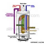 allthumbsdiy-images-plumbing-hot-water-heater-tank-a10-header2-fl