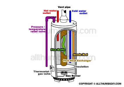 allthumbsdiy-images-plumbing-hot-water-heater-tank-a10-header2-fl