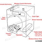 allthumbsdiy-whirlpool-duet-gas-dryer-GGW9250SU0-fix-a22-component-locations-fl