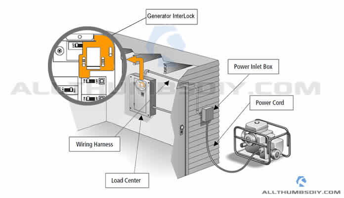 Connecting A Portable Generator To The, Wiring Diagram For Generator To House Panel