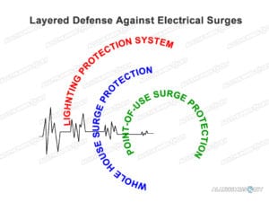 allthumbsdiy-lightning-strike-layered-defense-against-electrical-surges-v5-fl