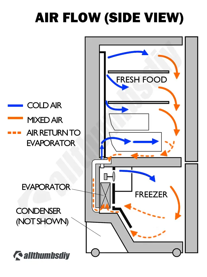 allthumbsdiy-ge-refrigerator-pfcf1nfw-air-flow-fl2