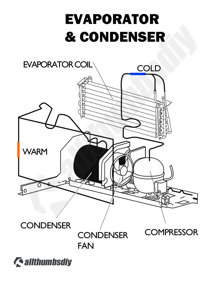 allthumbsdiy-ge-refrigerator-pfcf1nfw-evaporator-condenser-fl